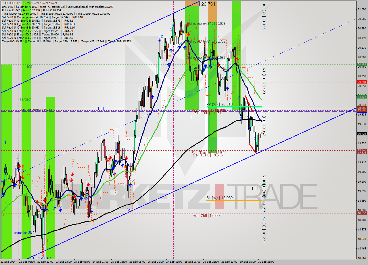 ETCUSD MultiTimeframe analysis at date 2024.10.01 00:00