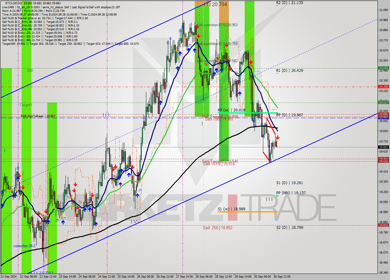 ETCUSD MultiTimeframe analysis at date 2024.10.01 01:02