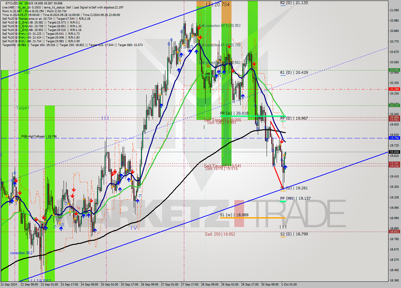 ETCUSD MultiTimeframe analysis at date 2024.10.01 04:06