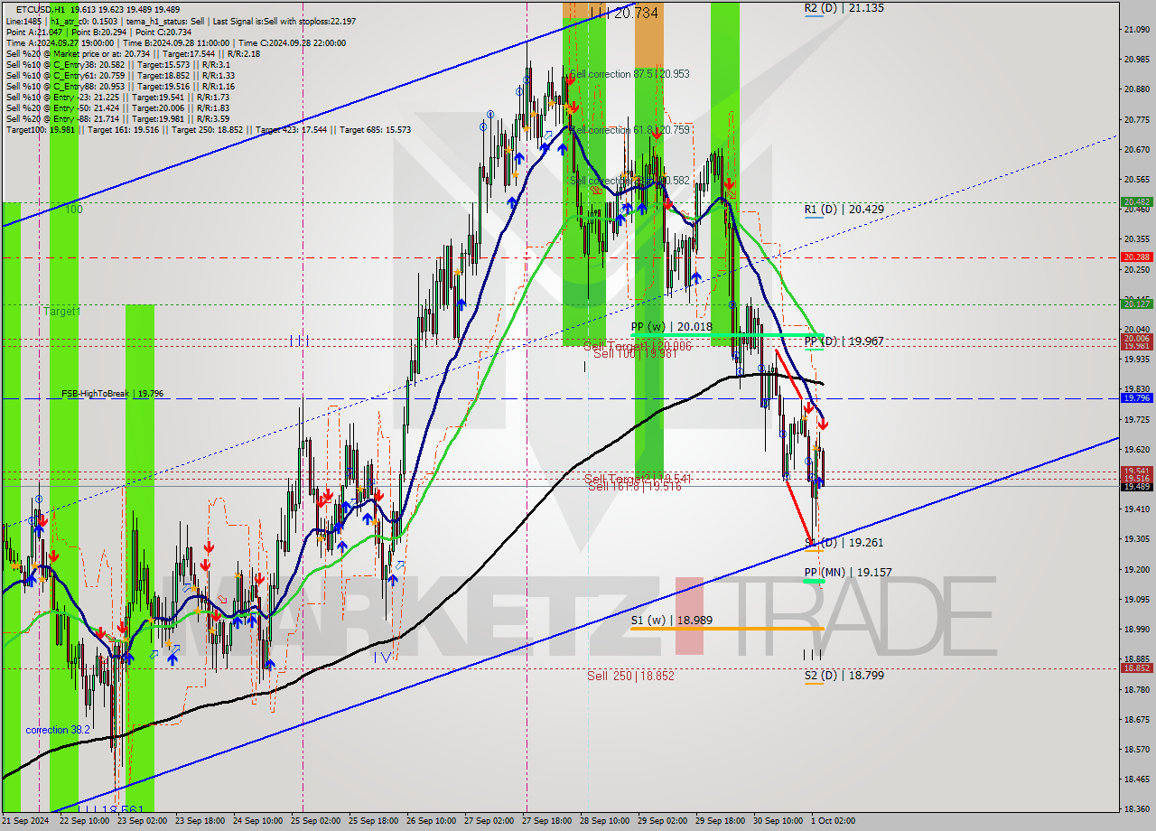 ETCUSD MultiTimeframe analysis at date 2024.10.01 05:14