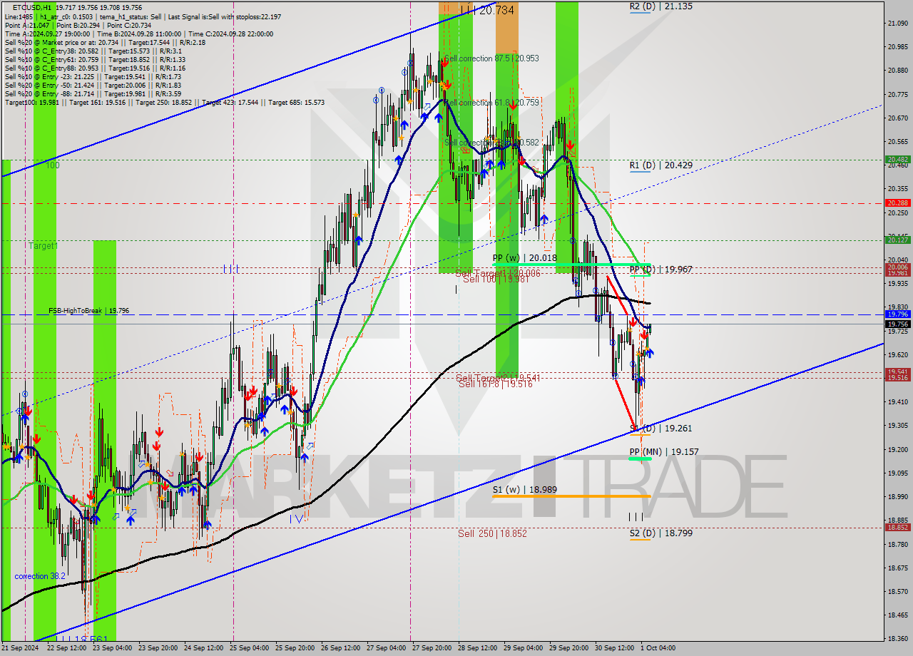 ETCUSD MultiTimeframe analysis at date 2024.10.01 07:06
