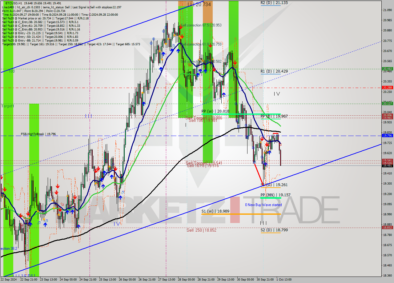 ETCUSD MultiTimeframe analysis at date 2024.10.01 16:21