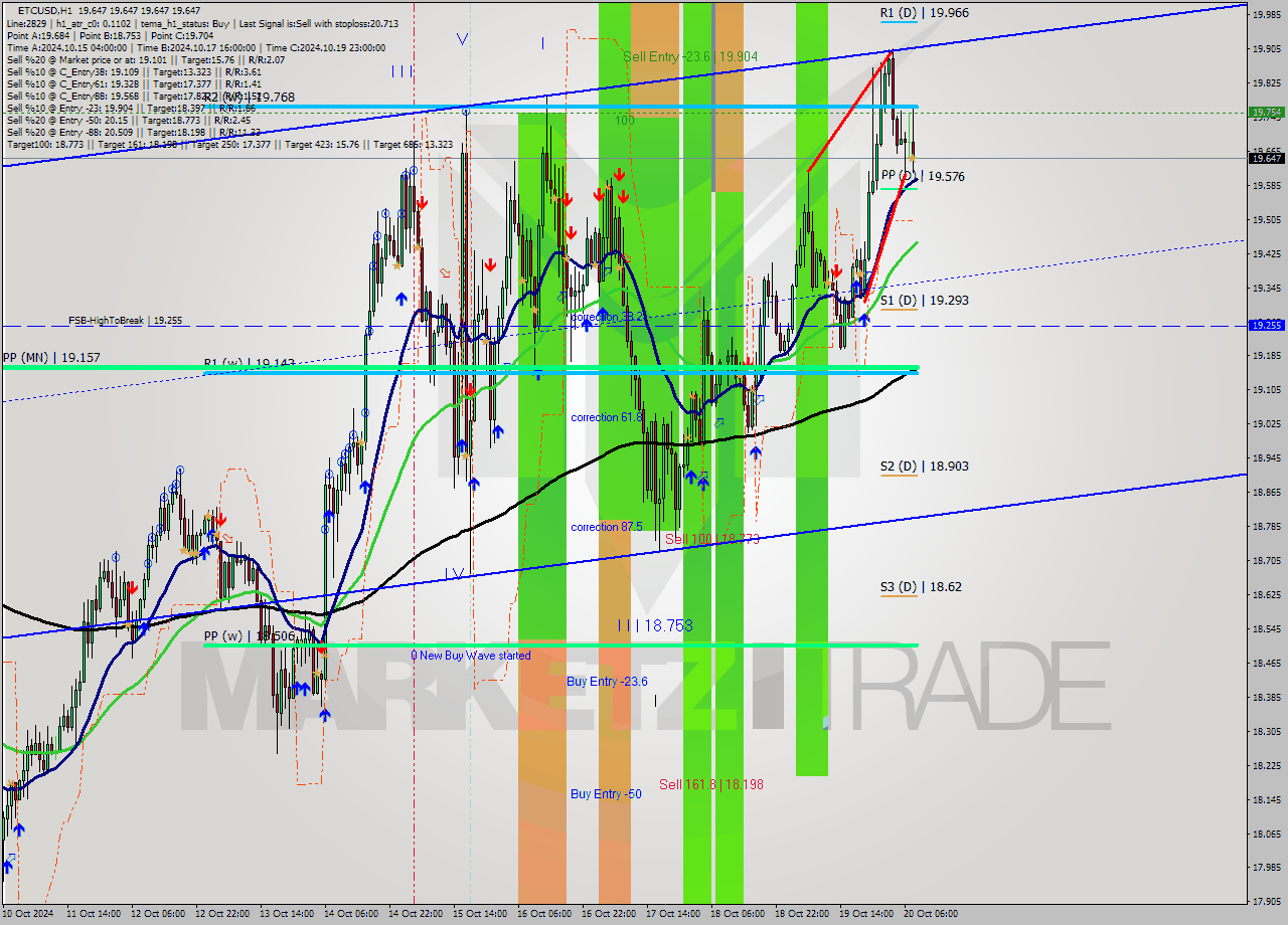 ETCUSD MultiTimeframe analysis at date 2024.10.20 09:00