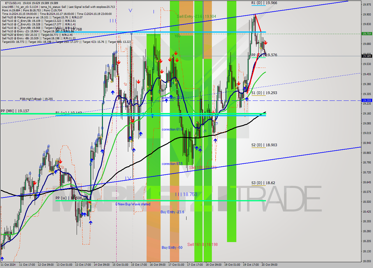 ETCUSD MultiTimeframe analysis at date 2024.10.20 12:07