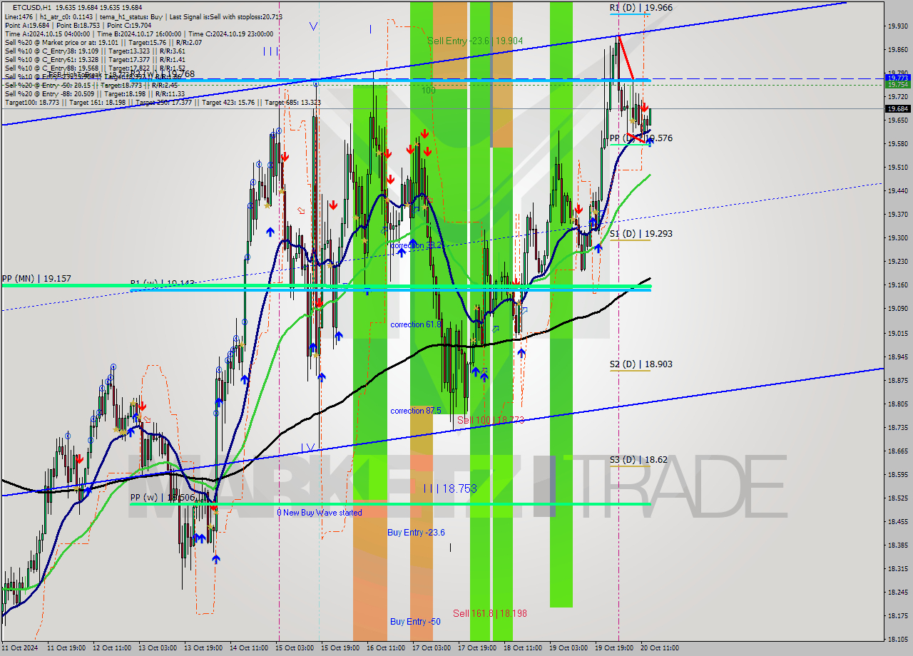 ETCUSD MultiTimeframe analysis at date 2024.10.20 14:15