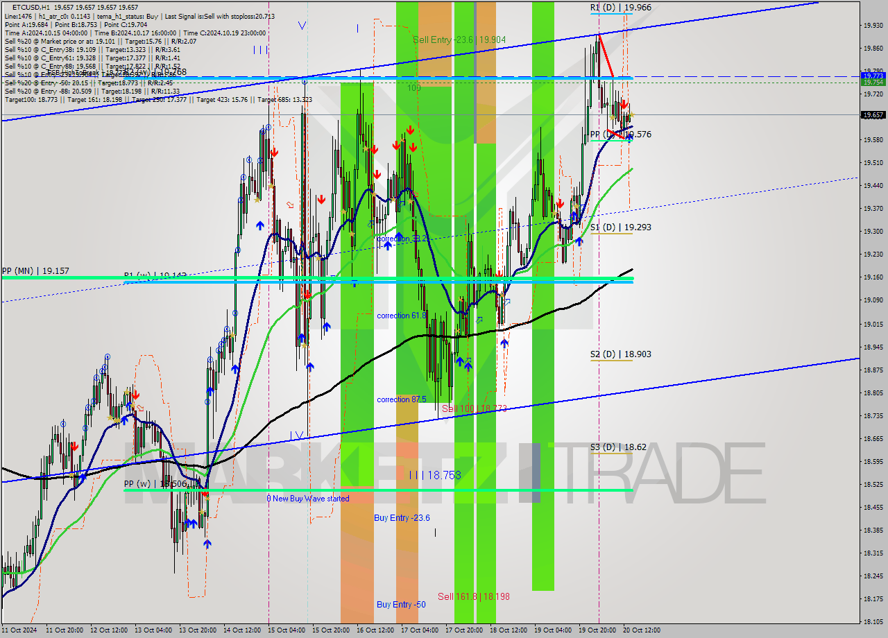 ETCUSD MultiTimeframe analysis at date 2024.10.20 15:00