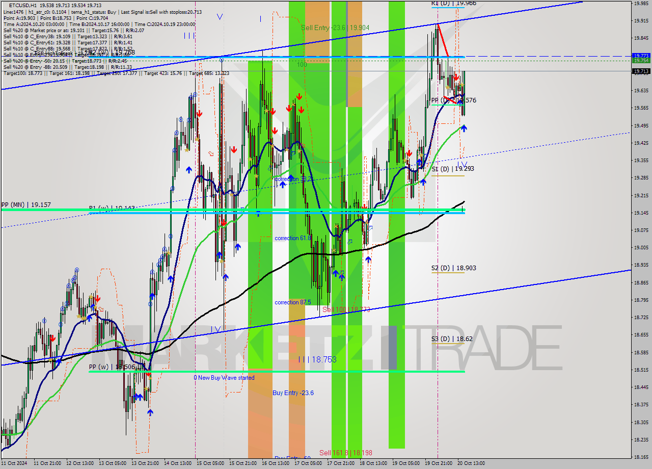 ETCUSD MultiTimeframe analysis at date 2024.10.20 16:47