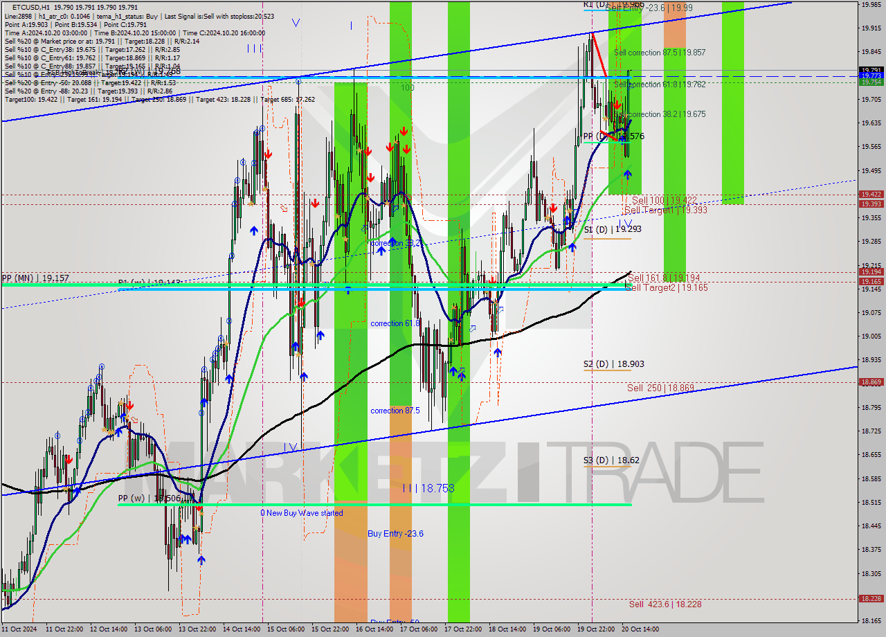 ETCUSD MultiTimeframe analysis at date 2024.10.20 17:00