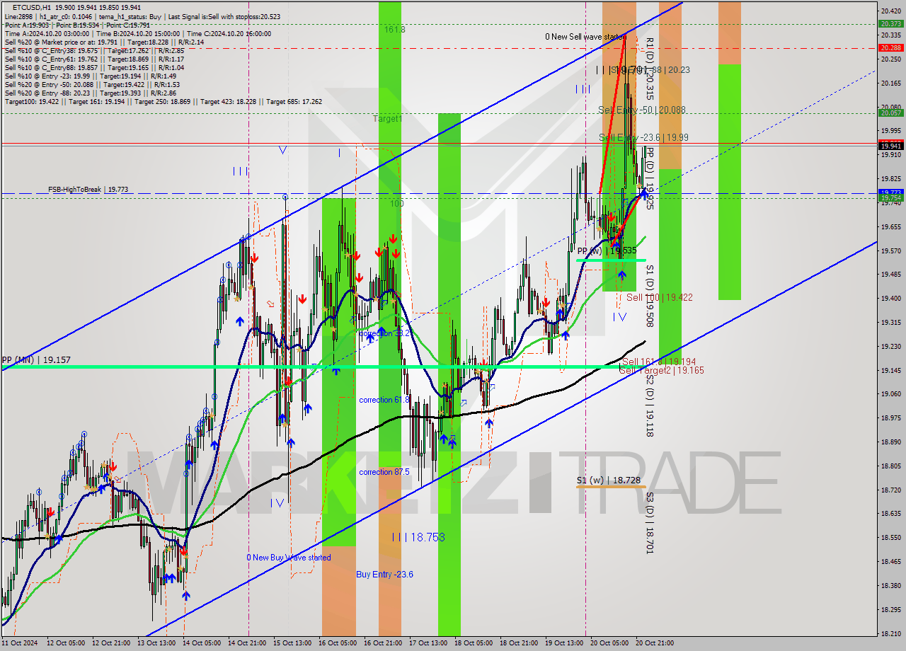 ETCUSD MultiTimeframe analysis at date 2024.10.21 00:57