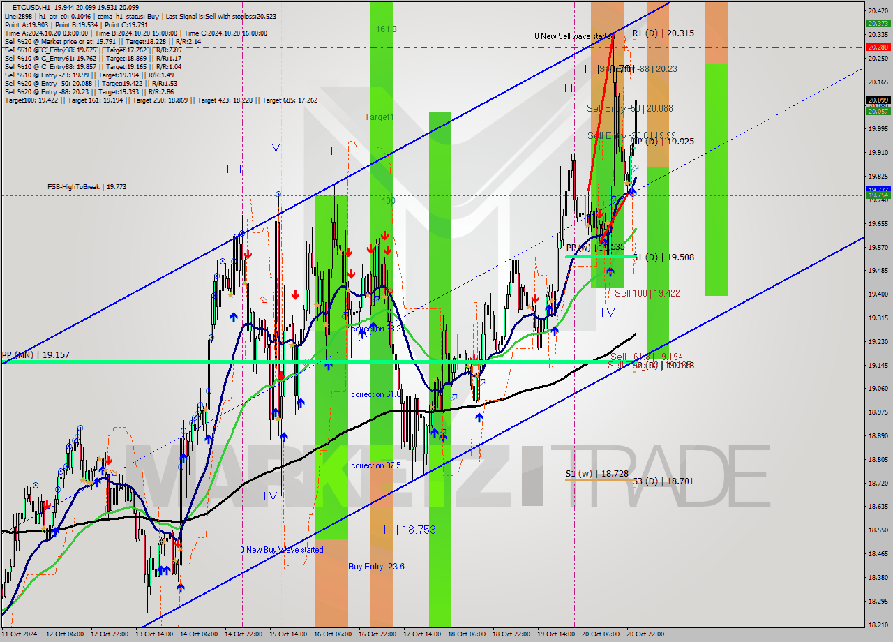 ETCUSD MultiTimeframe analysis at date 2024.10.21 01:18