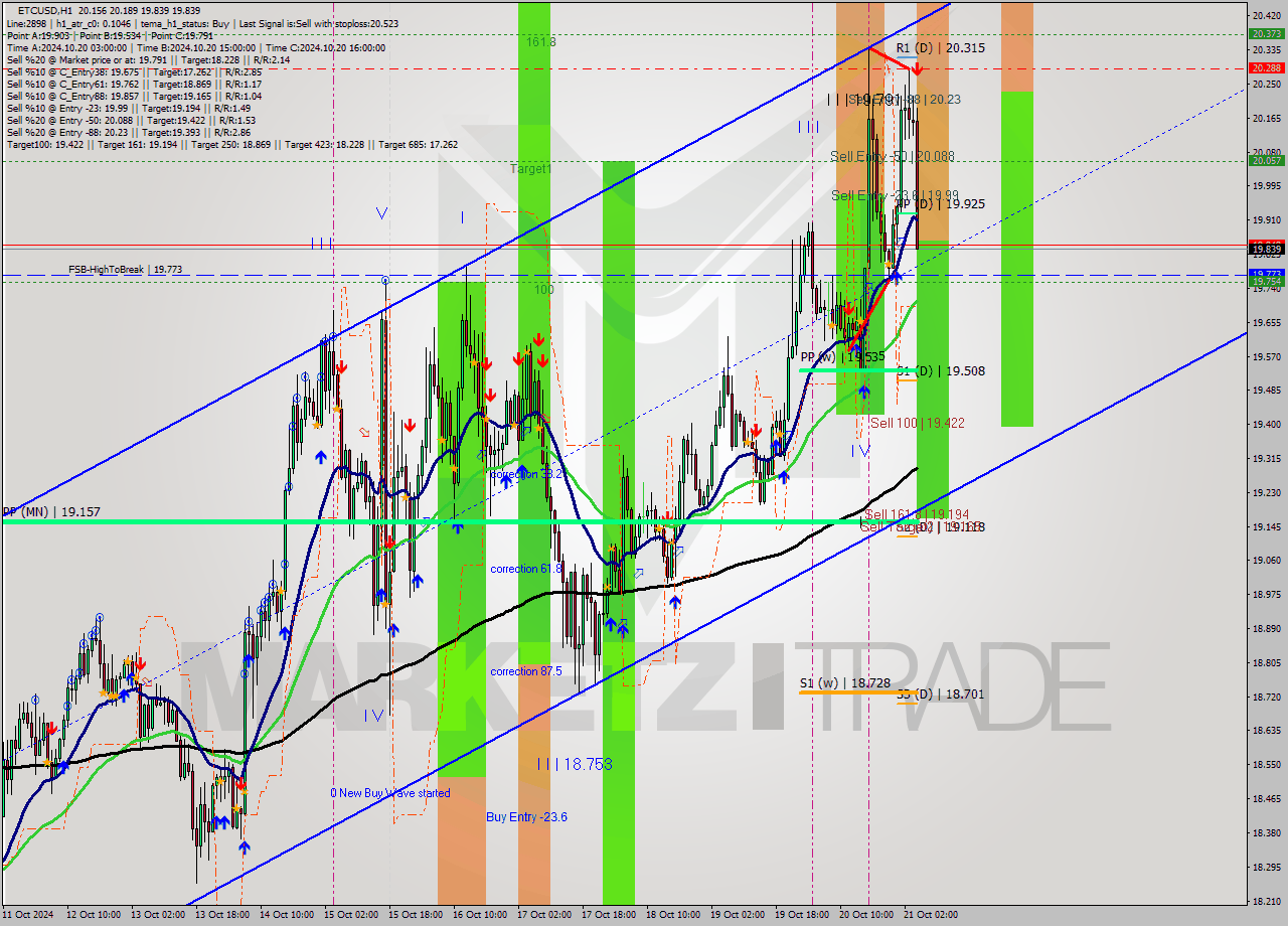 ETCUSD MultiTimeframe analysis at date 2024.10.21 05:59