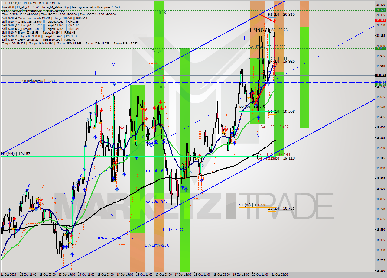 ETCUSD MultiTimeframe analysis at date 2024.10.21 06:00