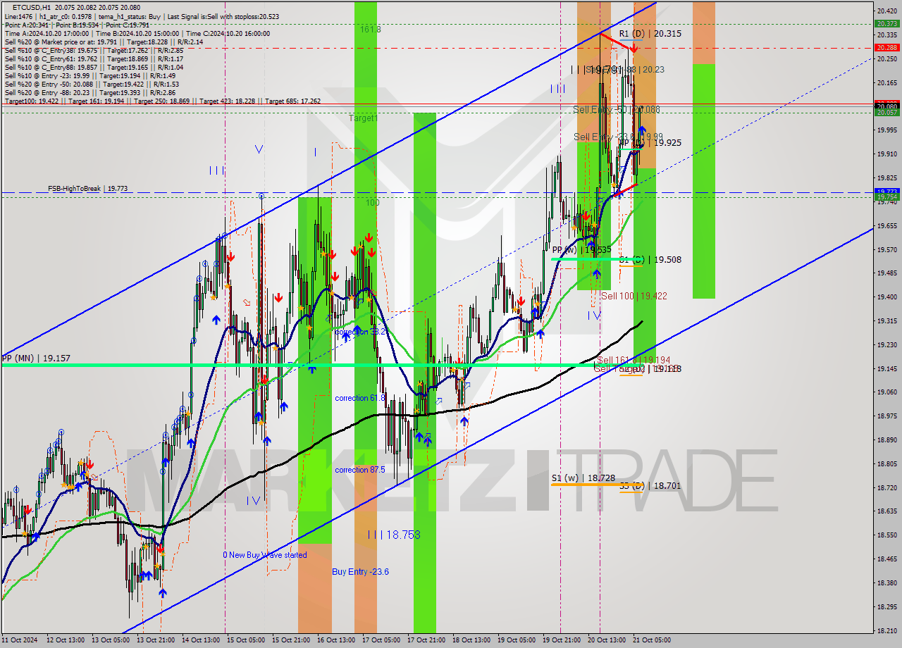 ETCUSD MultiTimeframe analysis at date 2024.10.21 08:00