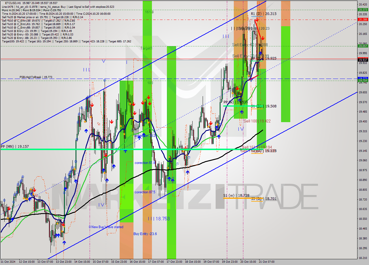 ETCUSD MultiTimeframe analysis at date 2024.10.21 10:35