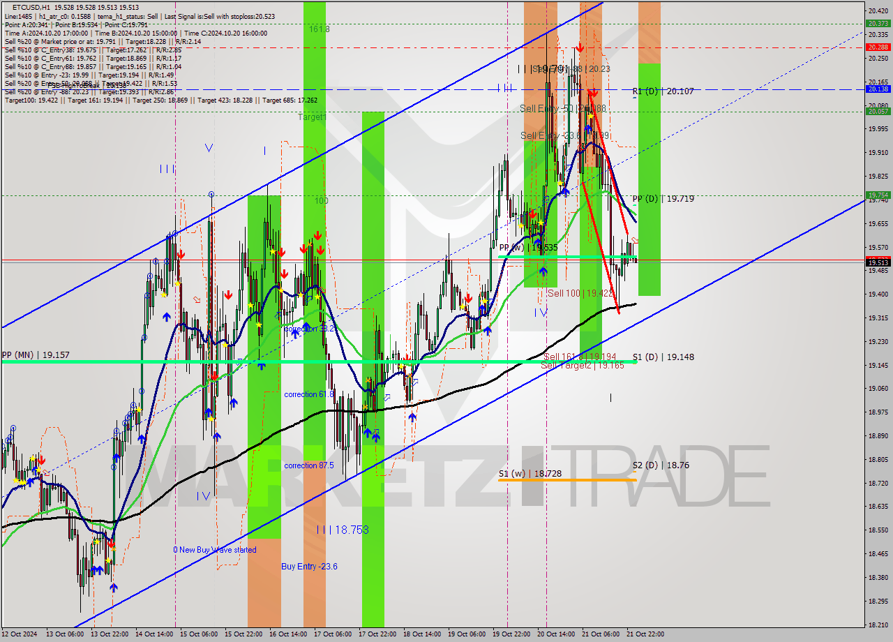 ETCUSD MultiTimeframe analysis at date 2024.10.22 01:00