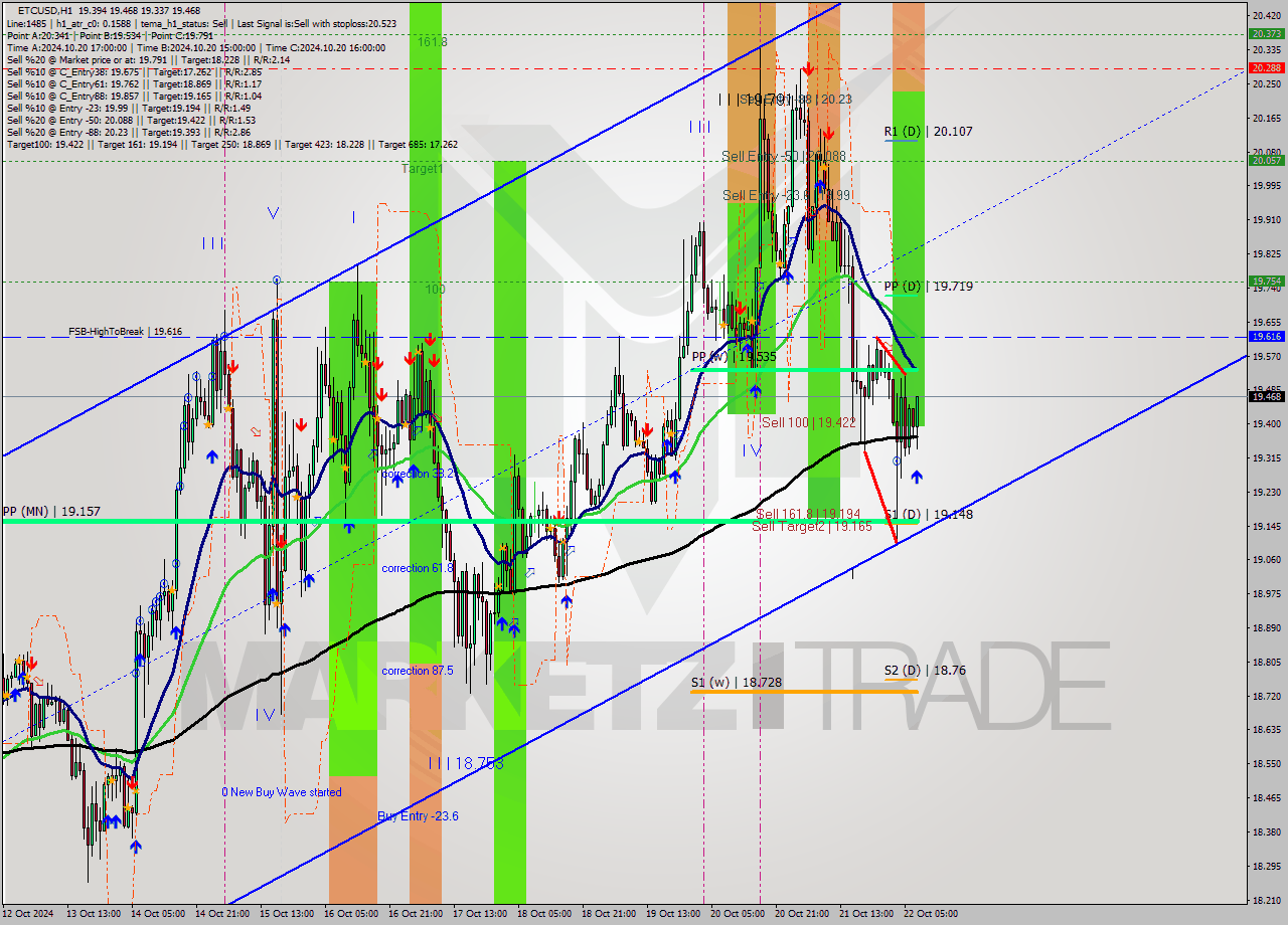 ETCUSD MultiTimeframe analysis at date 2024.10.22 08:39