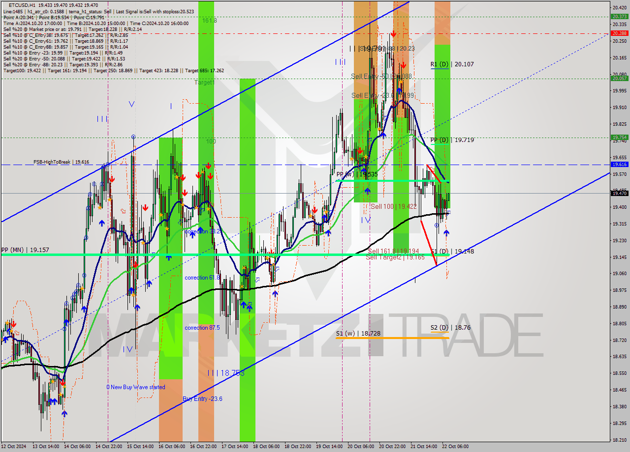 ETCUSD MultiTimeframe analysis at date 2024.10.22 09:01