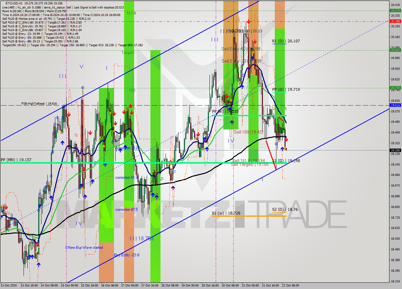 ETCUSD MultiTimeframe analysis at date 2024.10.22 11:00