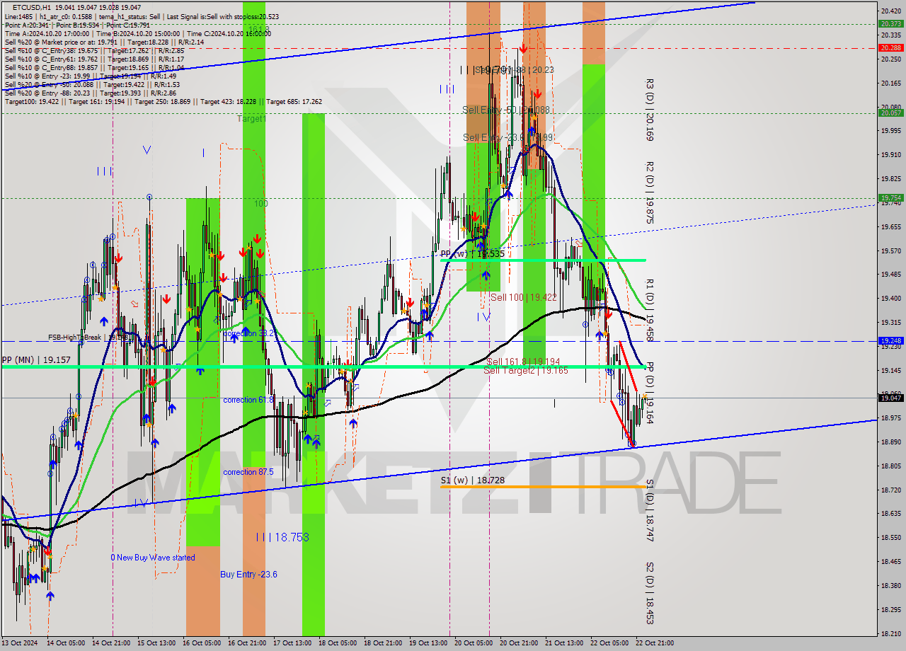 ETCUSD MultiTimeframe analysis at date 2024.10.23 00:01