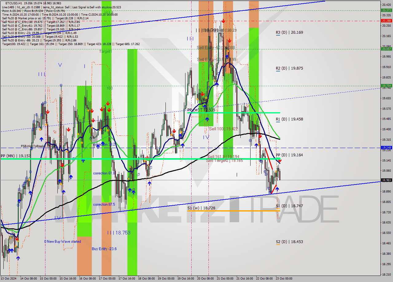 ETCUSD MultiTimeframe analysis at date 2024.10.23 03:15