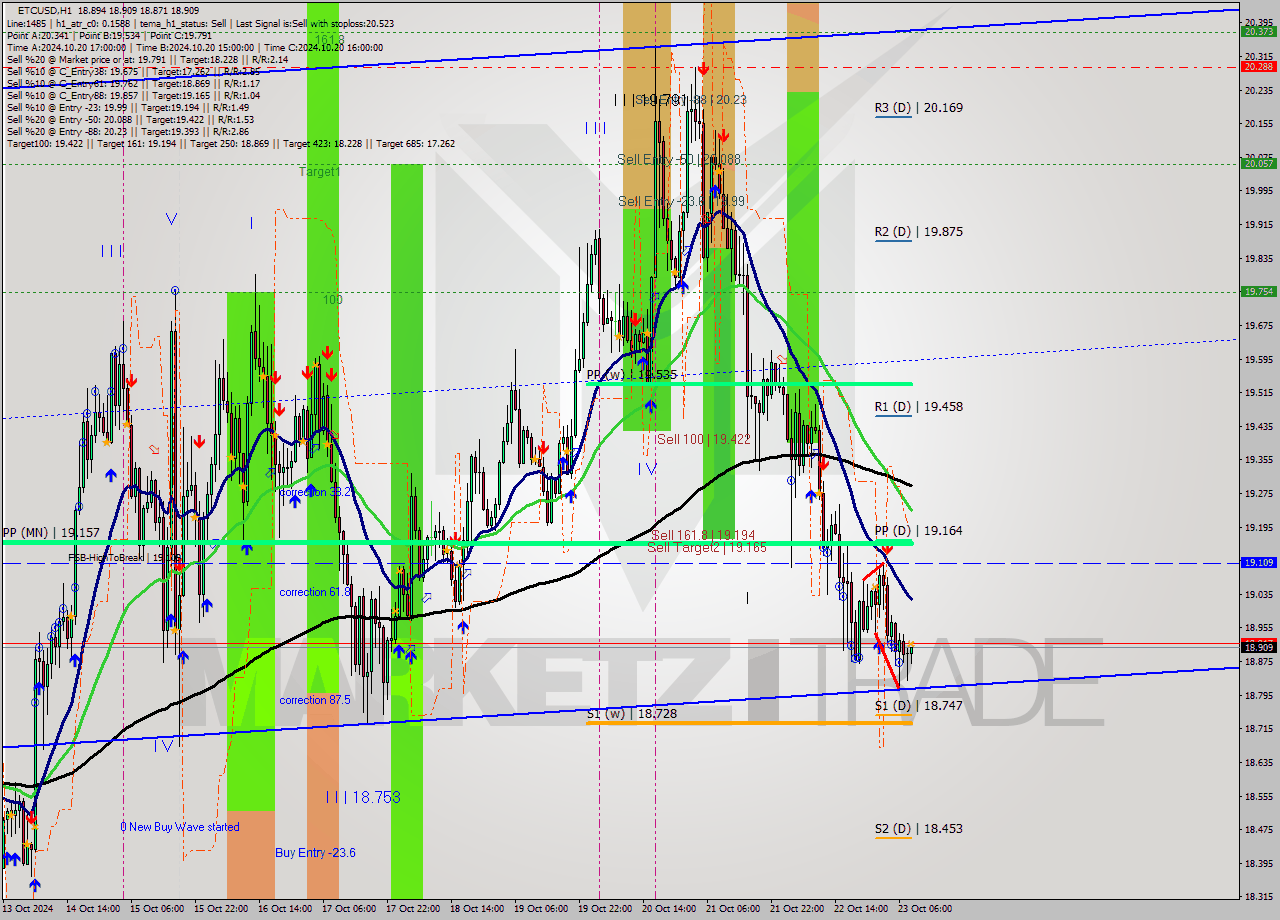 ETCUSD MultiTimeframe analysis at date 2024.10.23 09:13