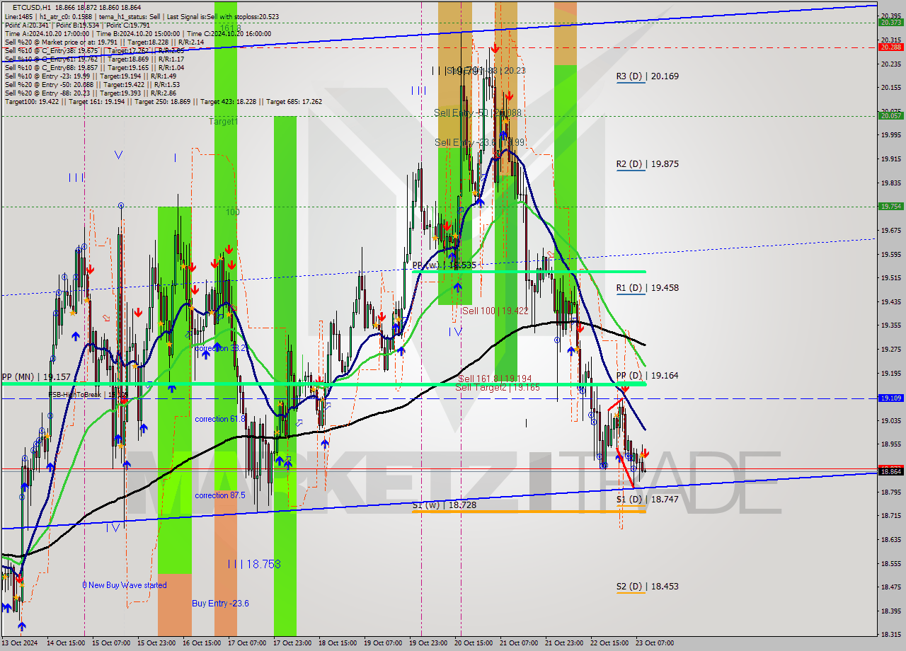 ETCUSD MultiTimeframe analysis at date 2024.10.23 10:01