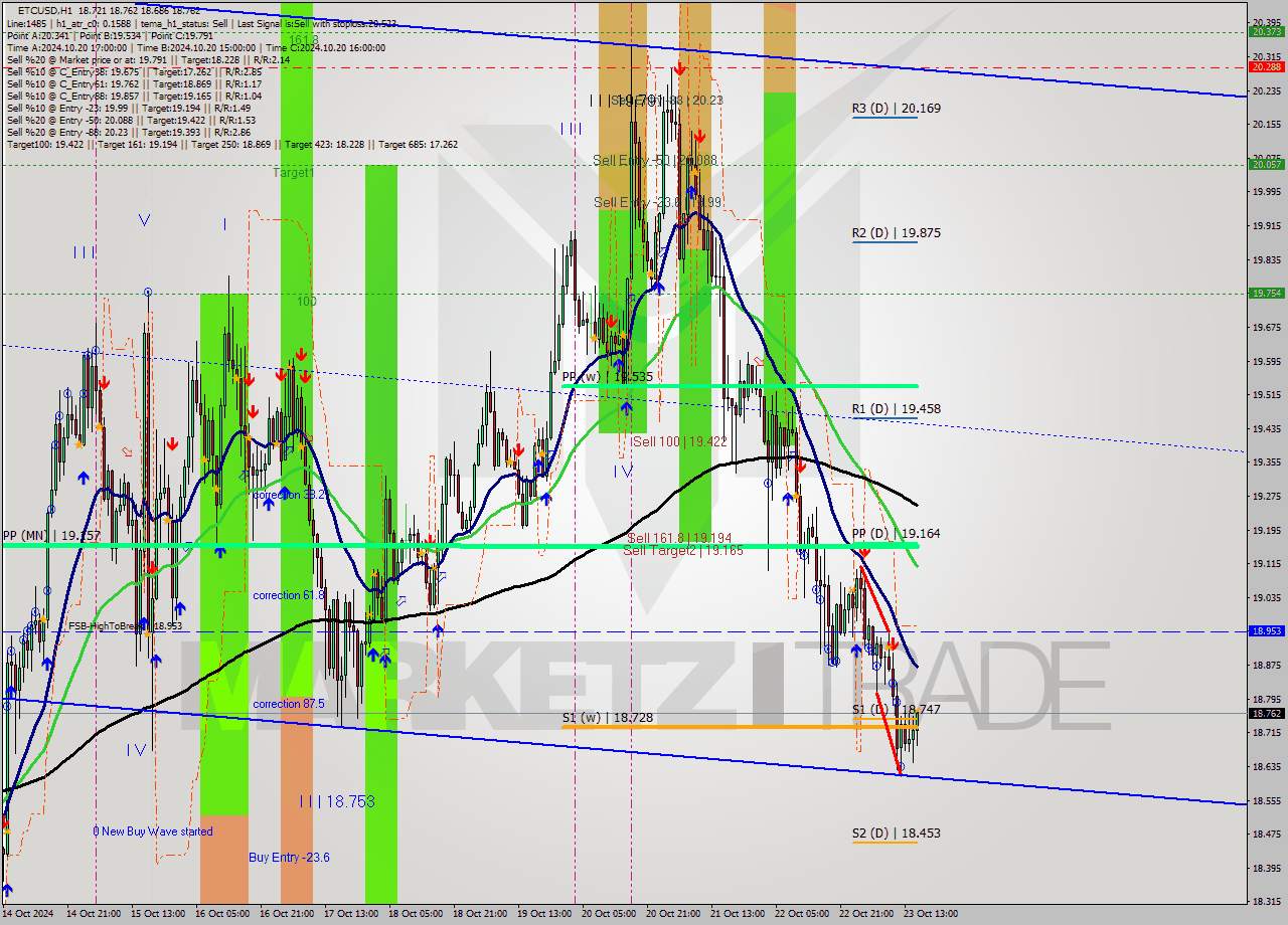 ETCUSD MultiTimeframe analysis at date 2024.10.23 16:27