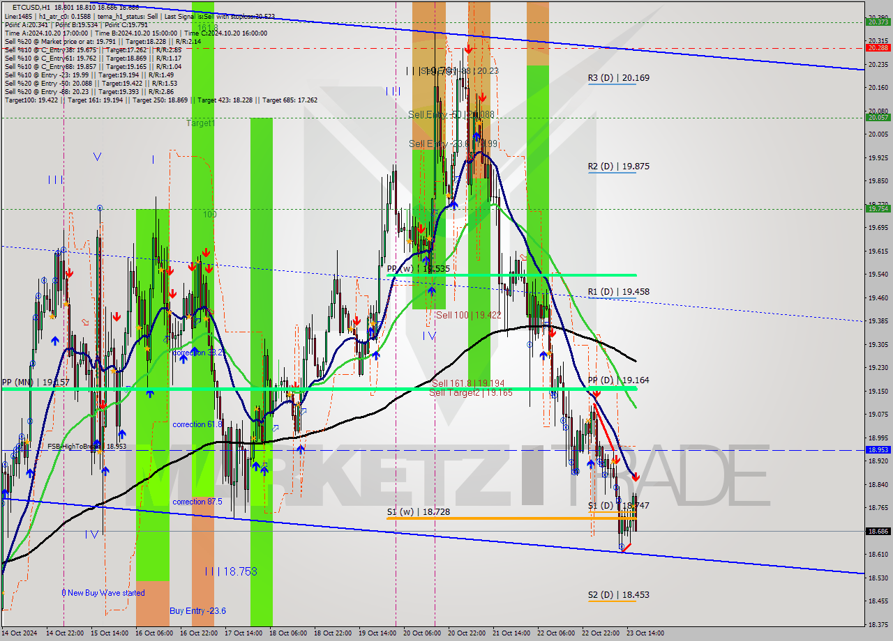 ETCUSD MultiTimeframe analysis at date 2024.10.23 17:56