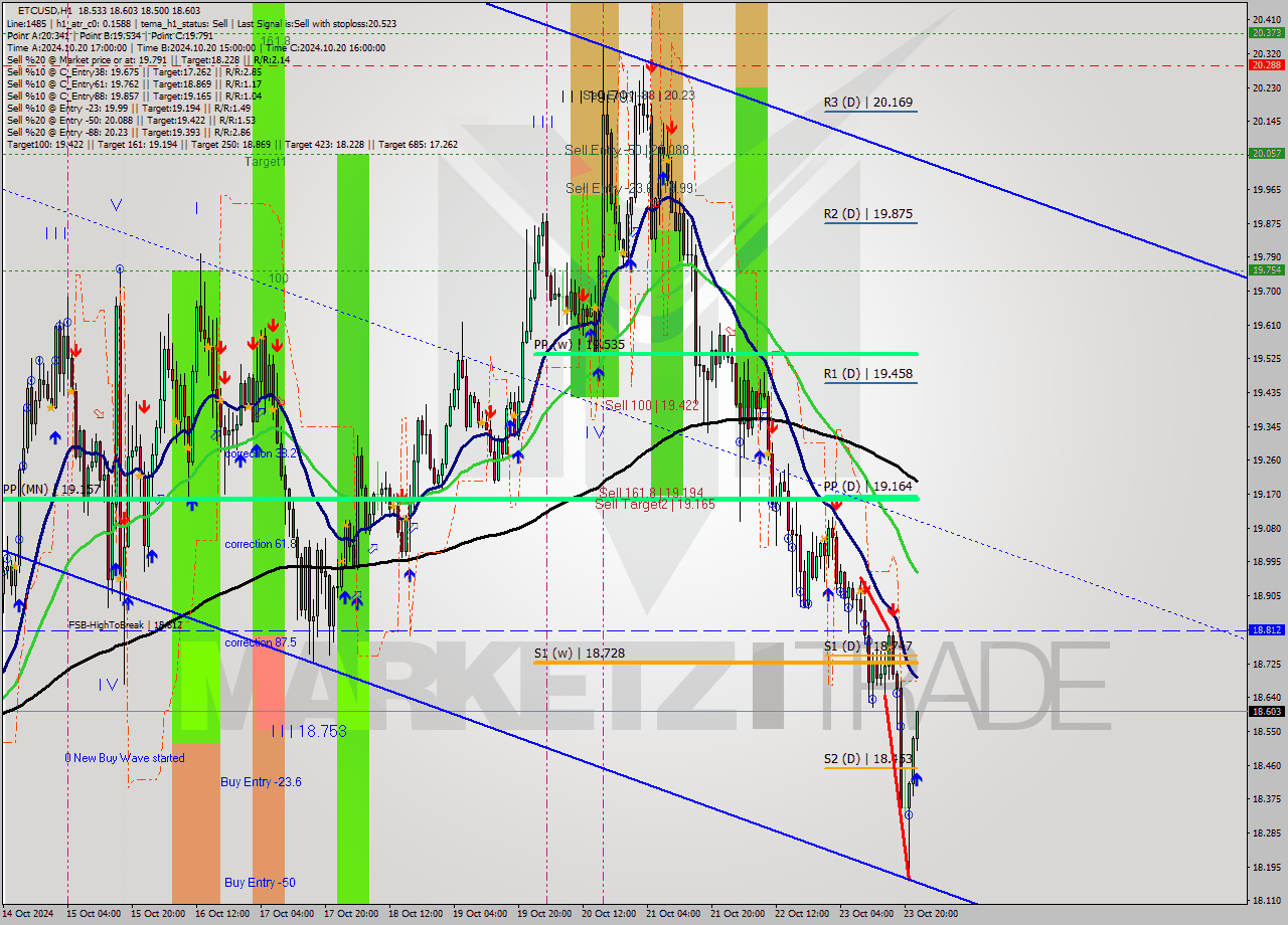 ETCUSD MultiTimeframe analysis at date 2024.10.23 23:38