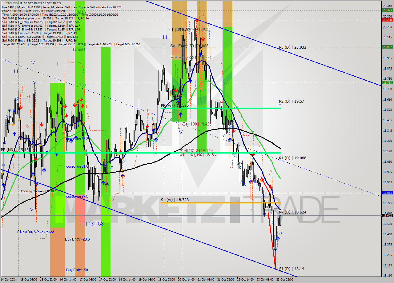 ETCUSD MultiTimeframe analysis at date 2024.10.24 01:42