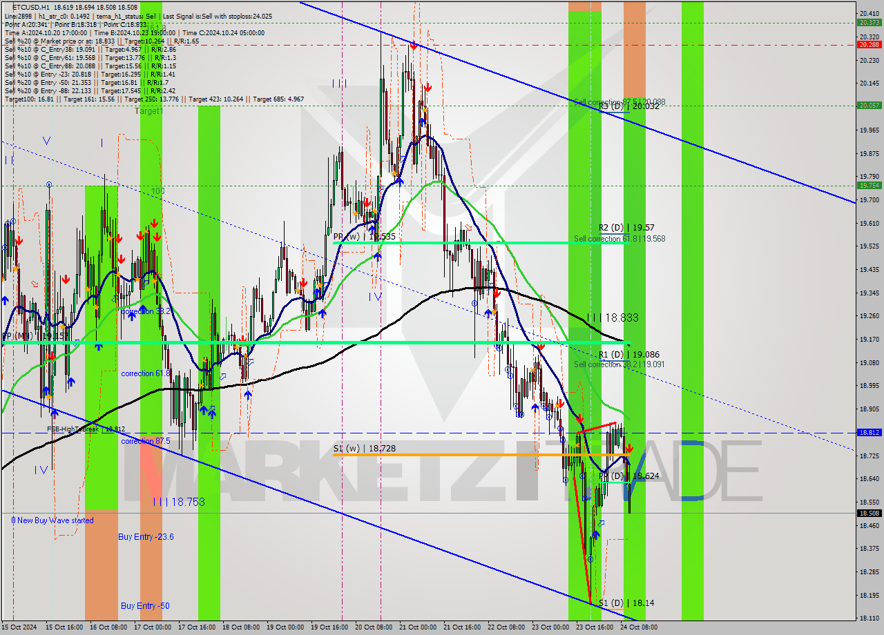 ETCUSD MultiTimeframe analysis at date 2024.10.24 11:55