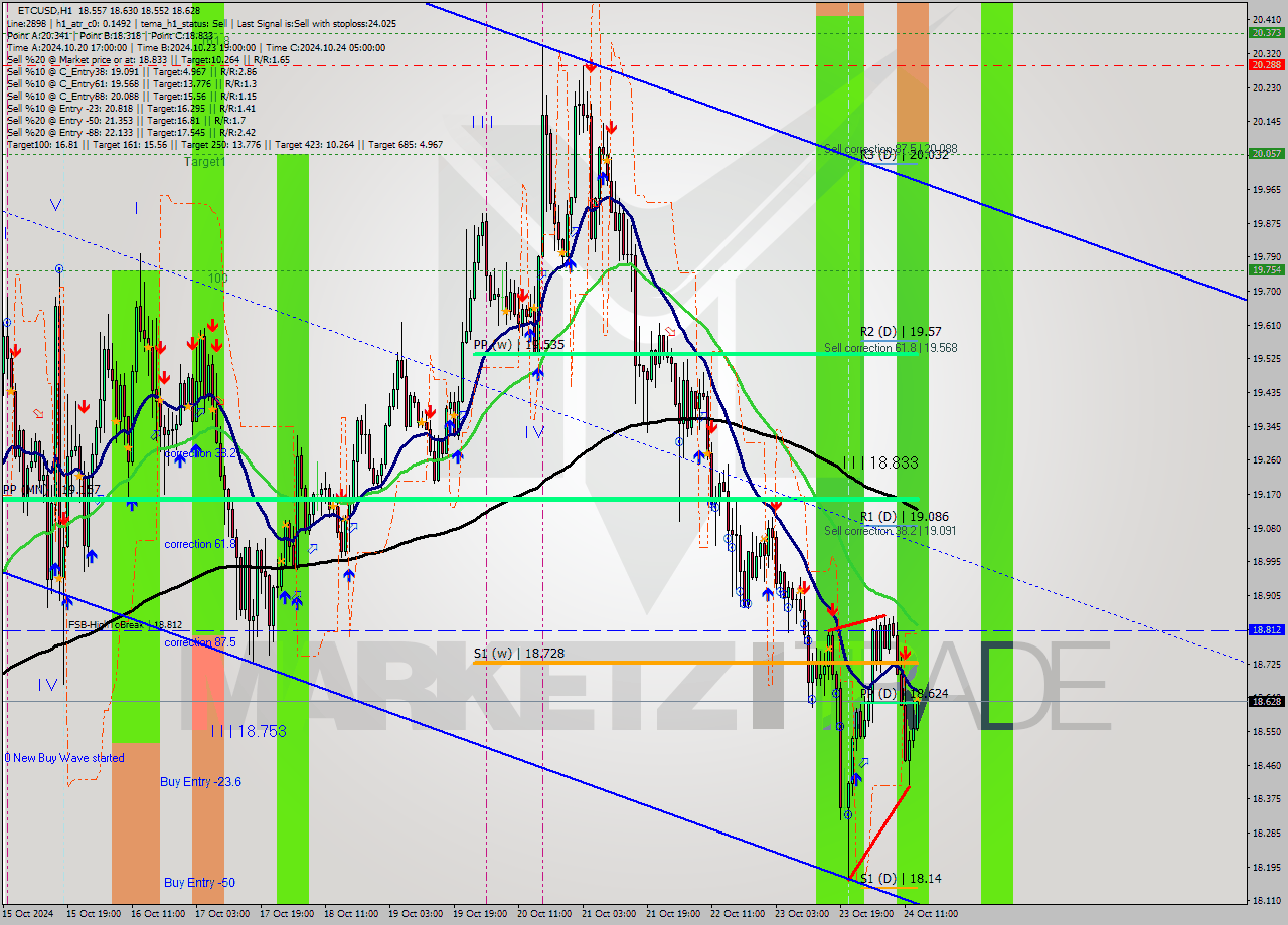 ETCUSD MultiTimeframe analysis at date 2024.10.24 14:30