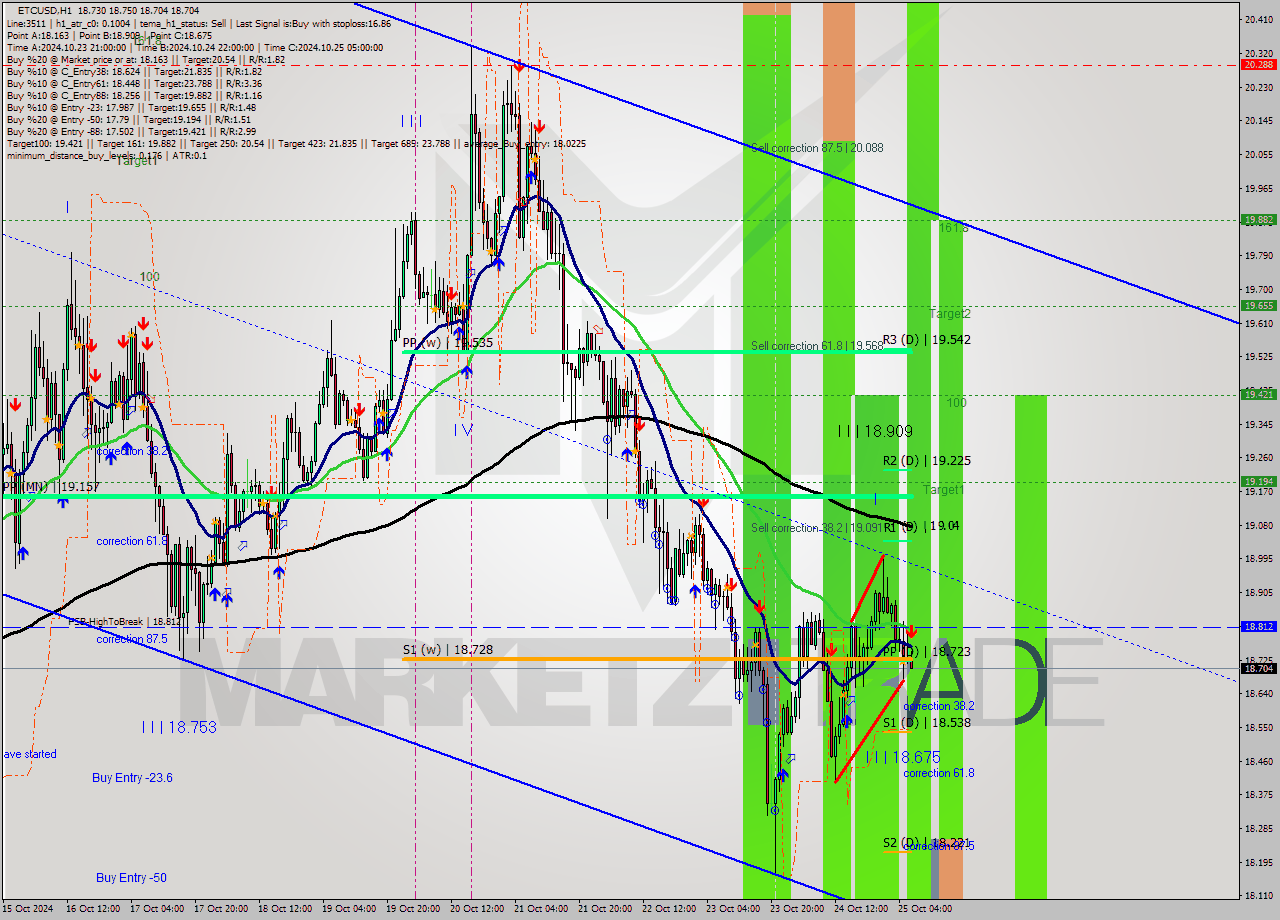 ETCUSD MultiTimeframe analysis at date 2024.10.25 07:10