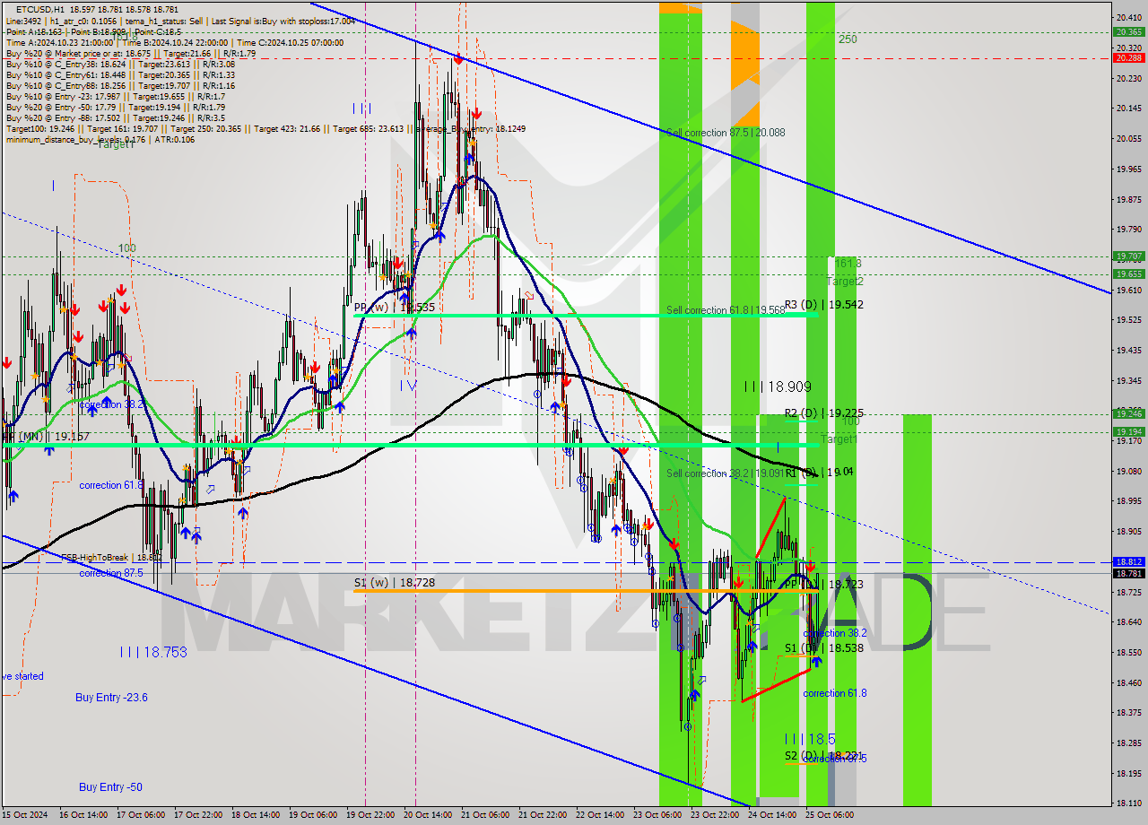 ETCUSD MultiTimeframe analysis at date 2024.10.25 09:08