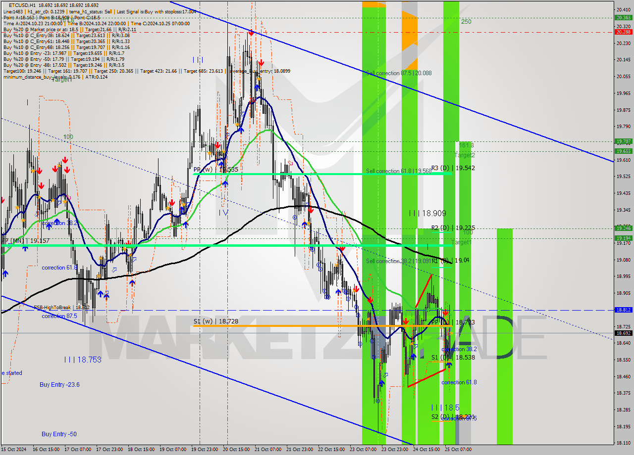 ETCUSD MultiTimeframe analysis at date 2024.10.25 10:00