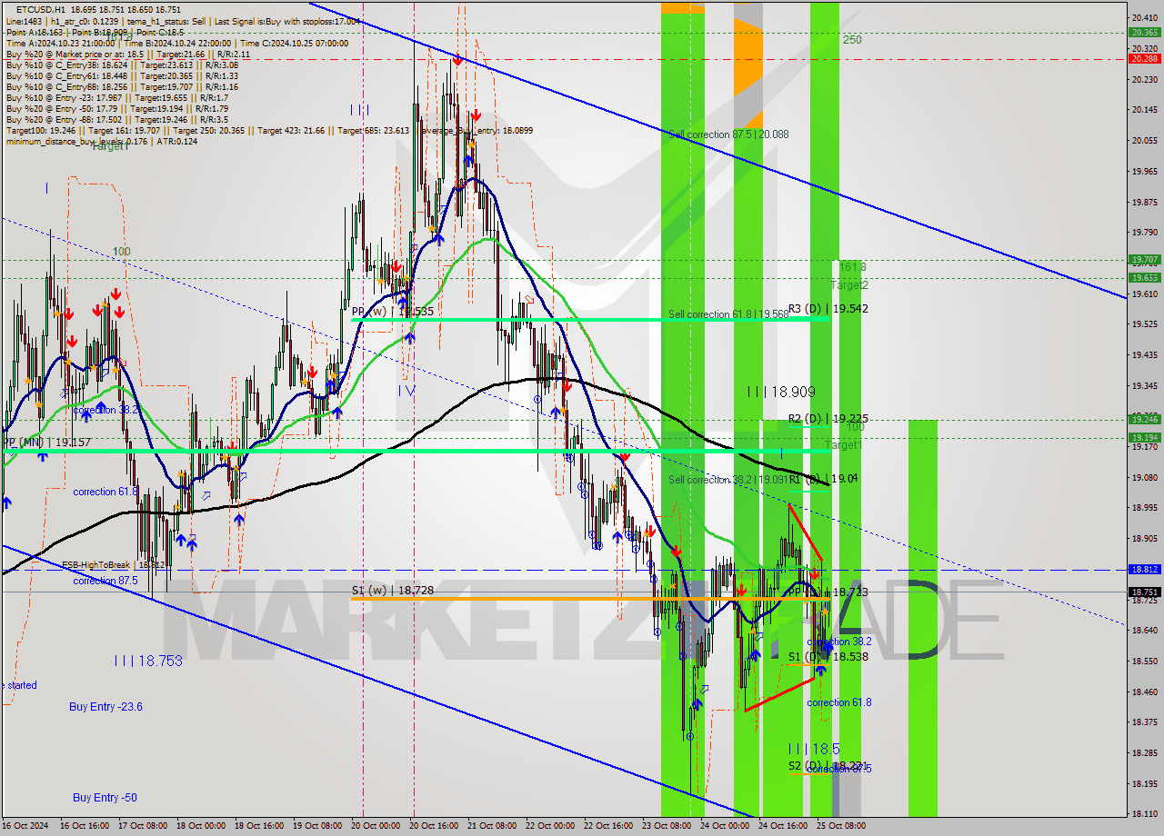 ETCUSD MultiTimeframe analysis at date 2024.10.25 11:22