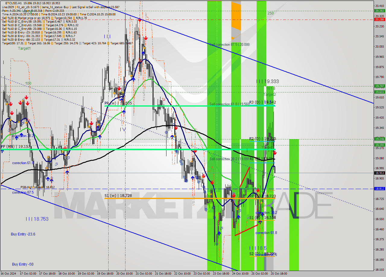 ETCUSD MultiTimeframe analysis at date 2024.10.25 21:02