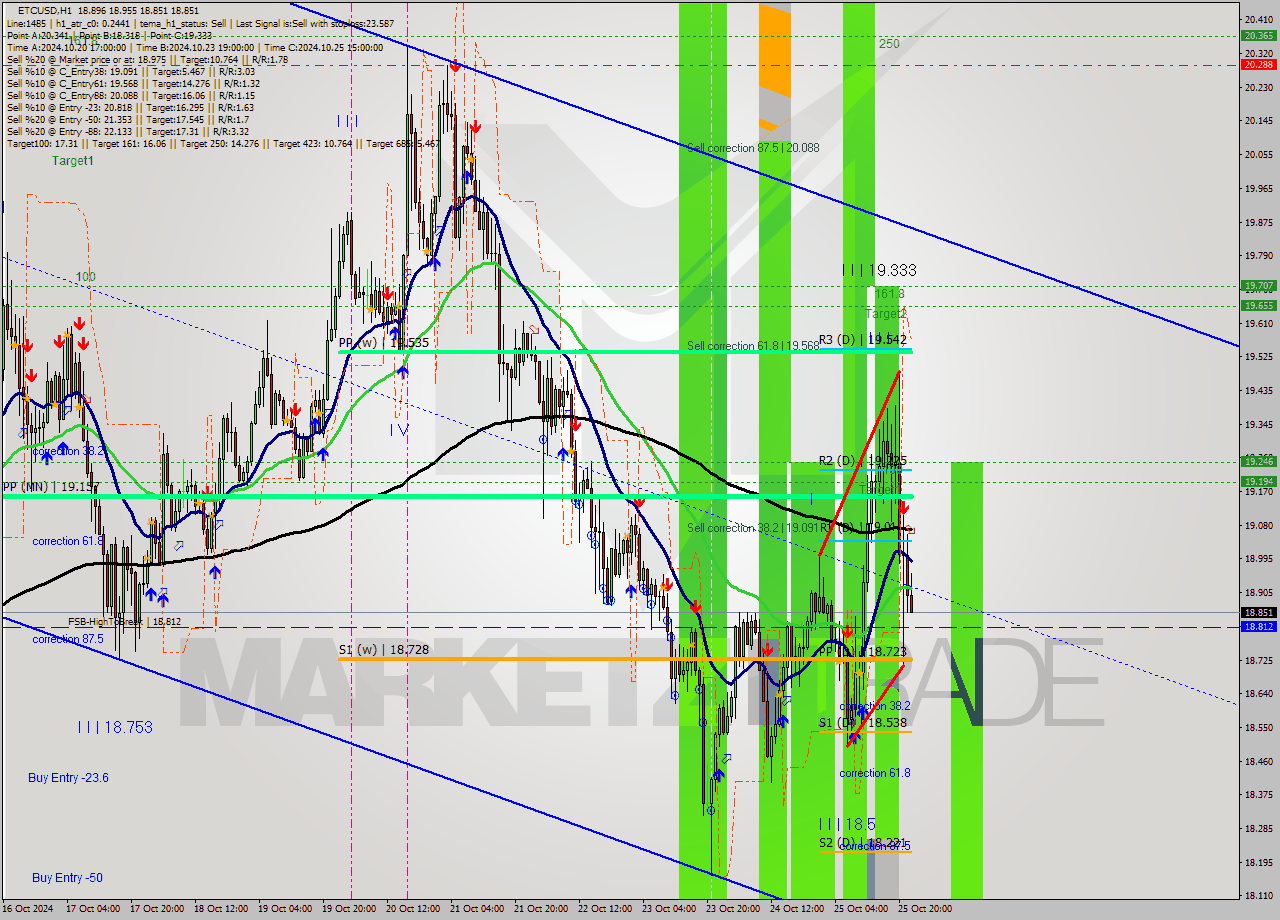 ETCUSD MultiTimeframe analysis at date 2024.10.25 23:21