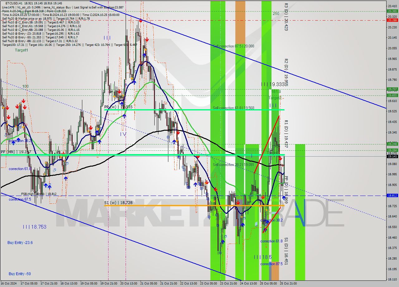 ETCUSD MultiTimeframe analysis at date 2024.10.26 00:40