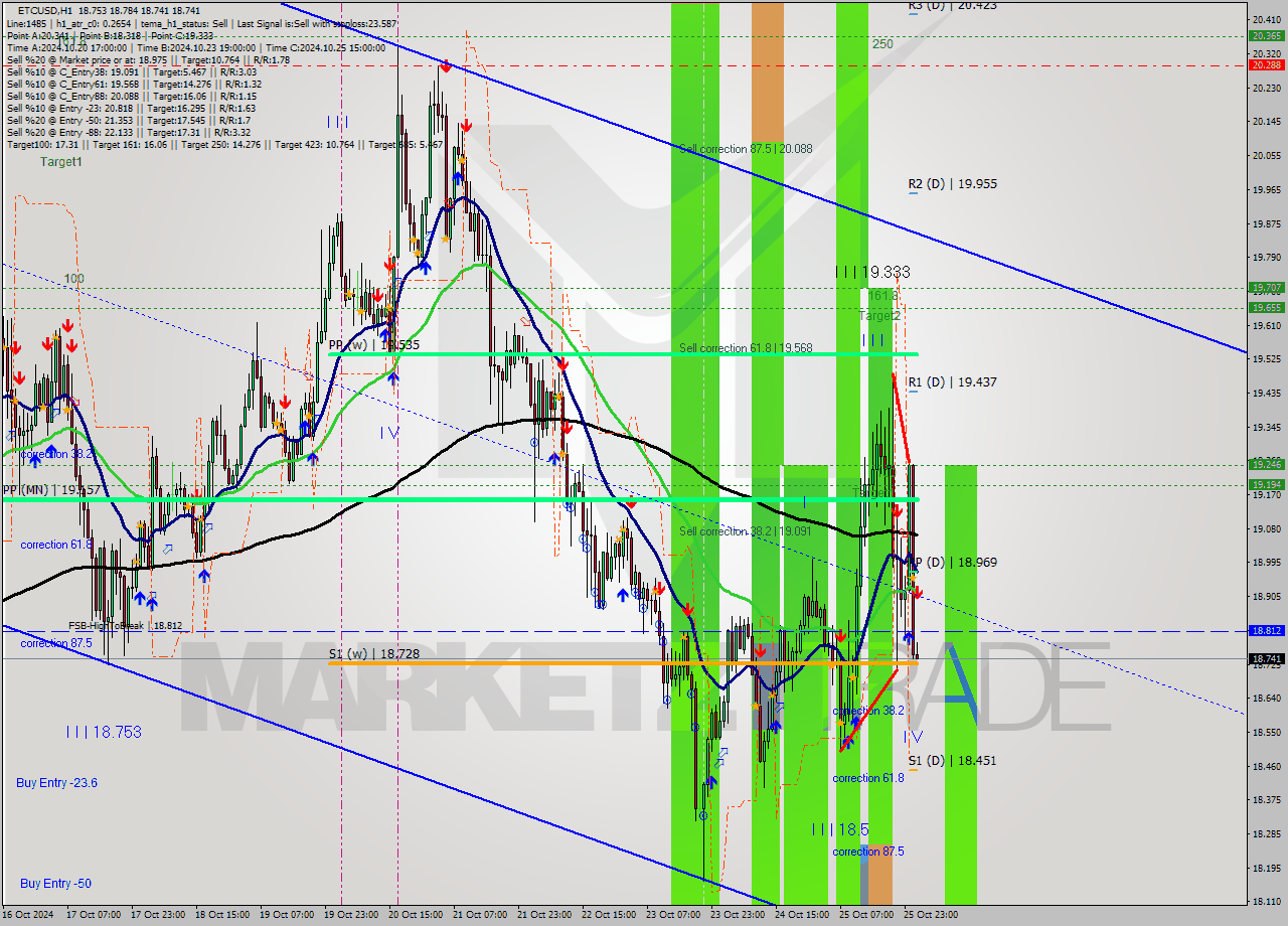 ETCUSD MultiTimeframe analysis at date 2024.10.26 02:01