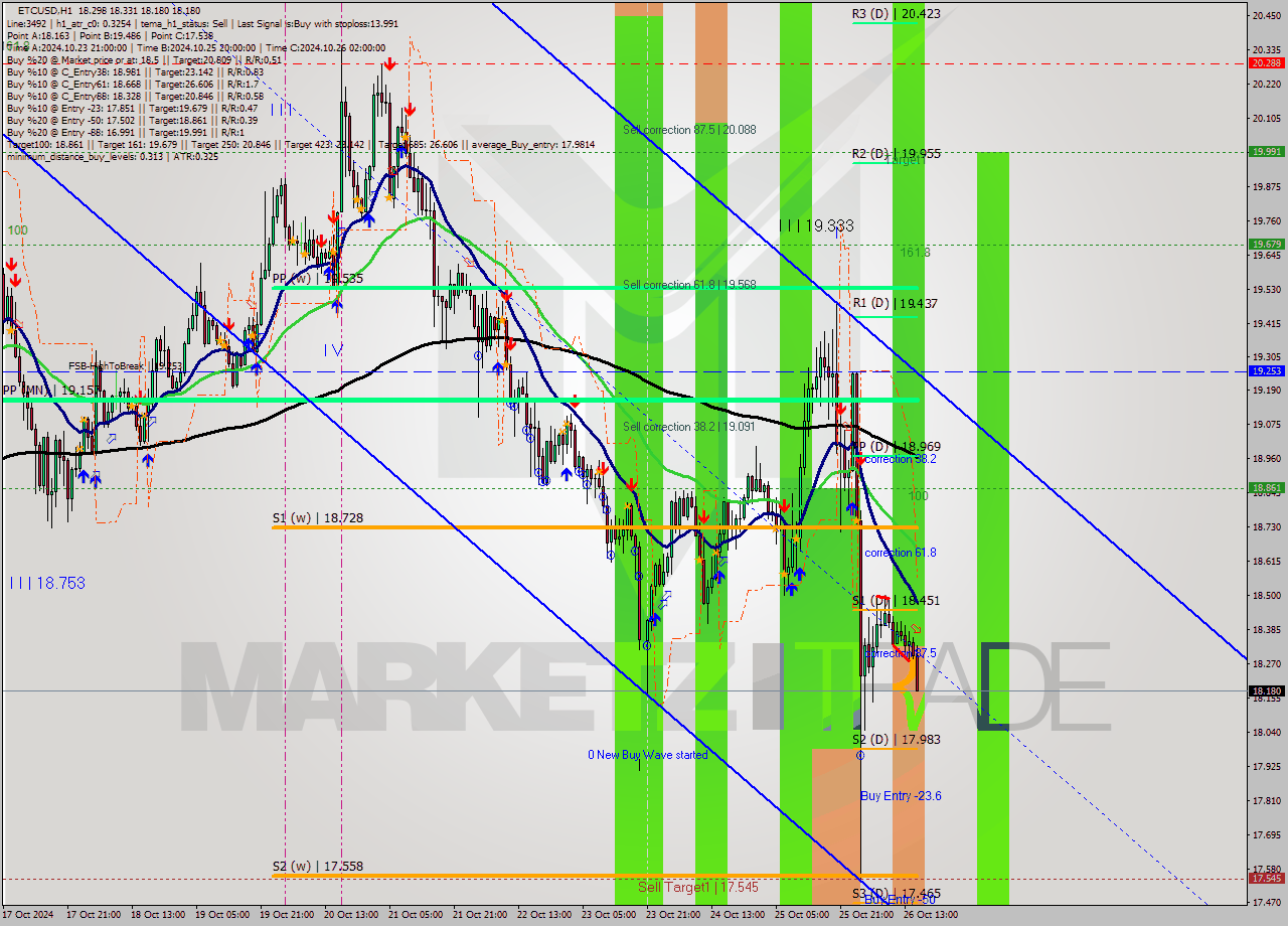 ETCUSD MultiTimeframe analysis at date 2024.10.26 16:51