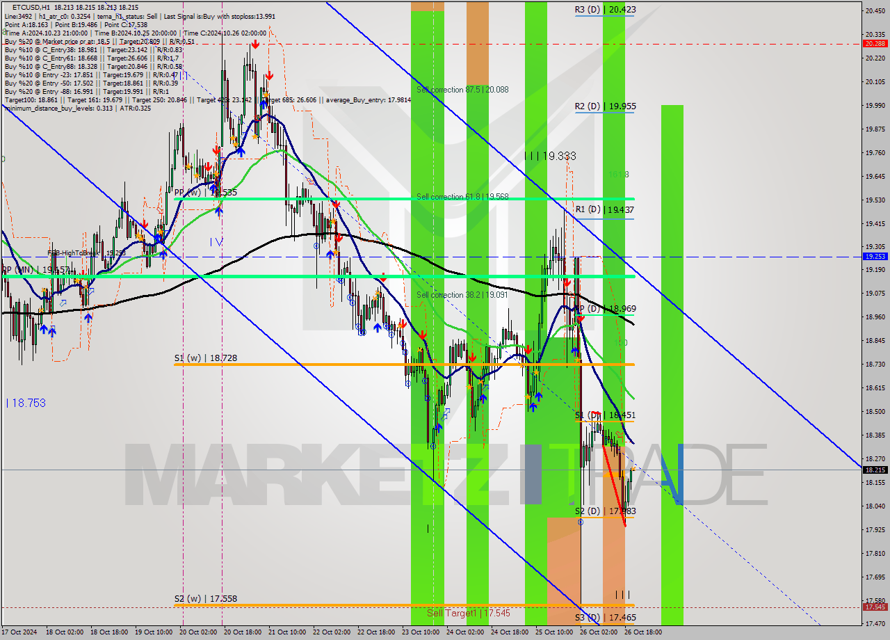 ETCUSD MultiTimeframe analysis at date 2024.10.26 21:00