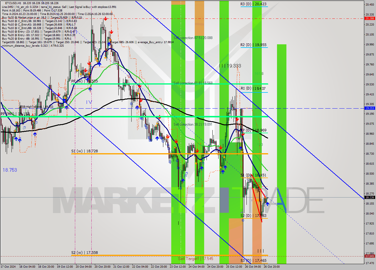 ETCUSD MultiTimeframe analysis at date 2024.10.26 23:16