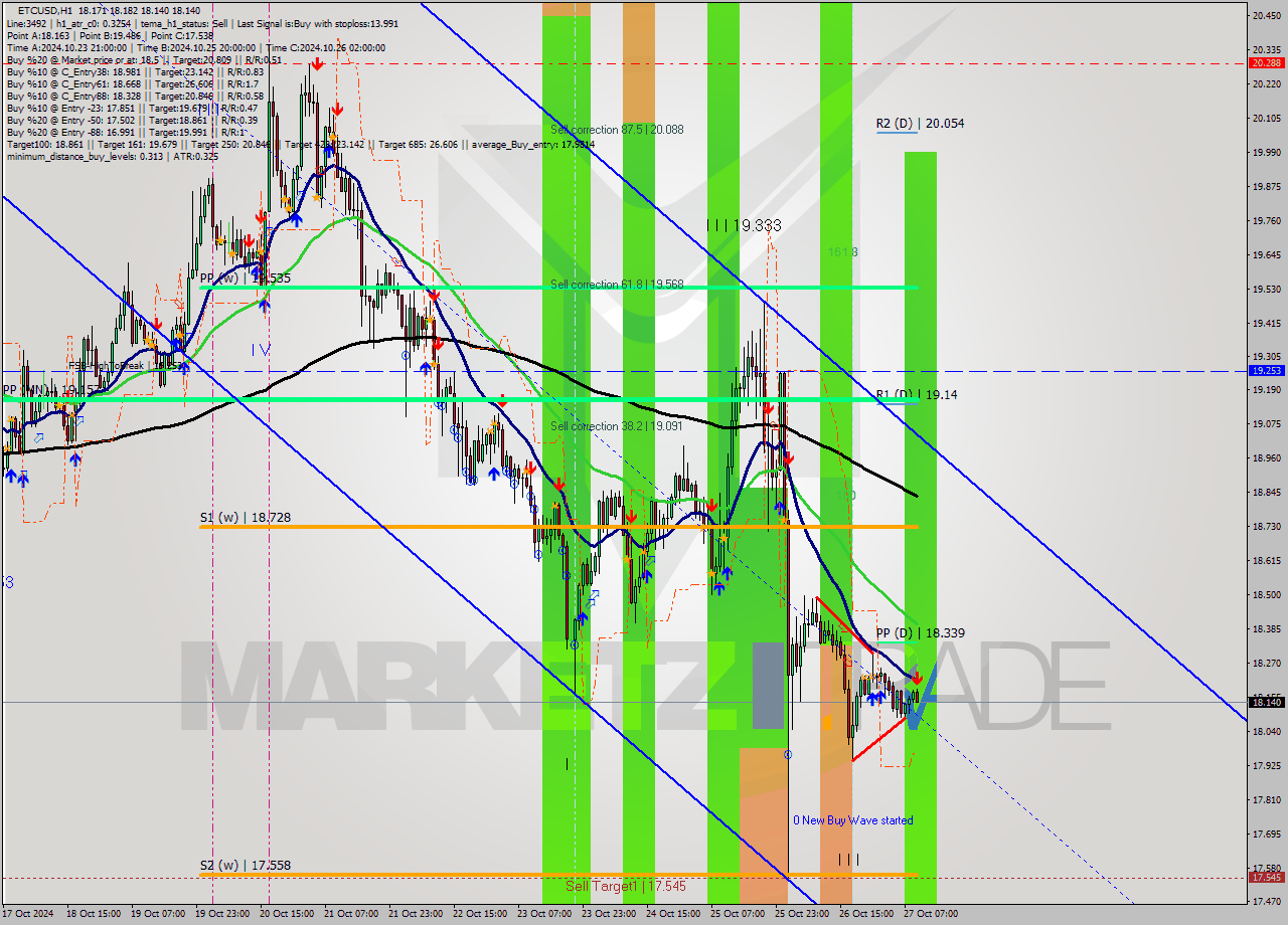 ETCUSD MultiTimeframe analysis at date 2024.10.27 10:23