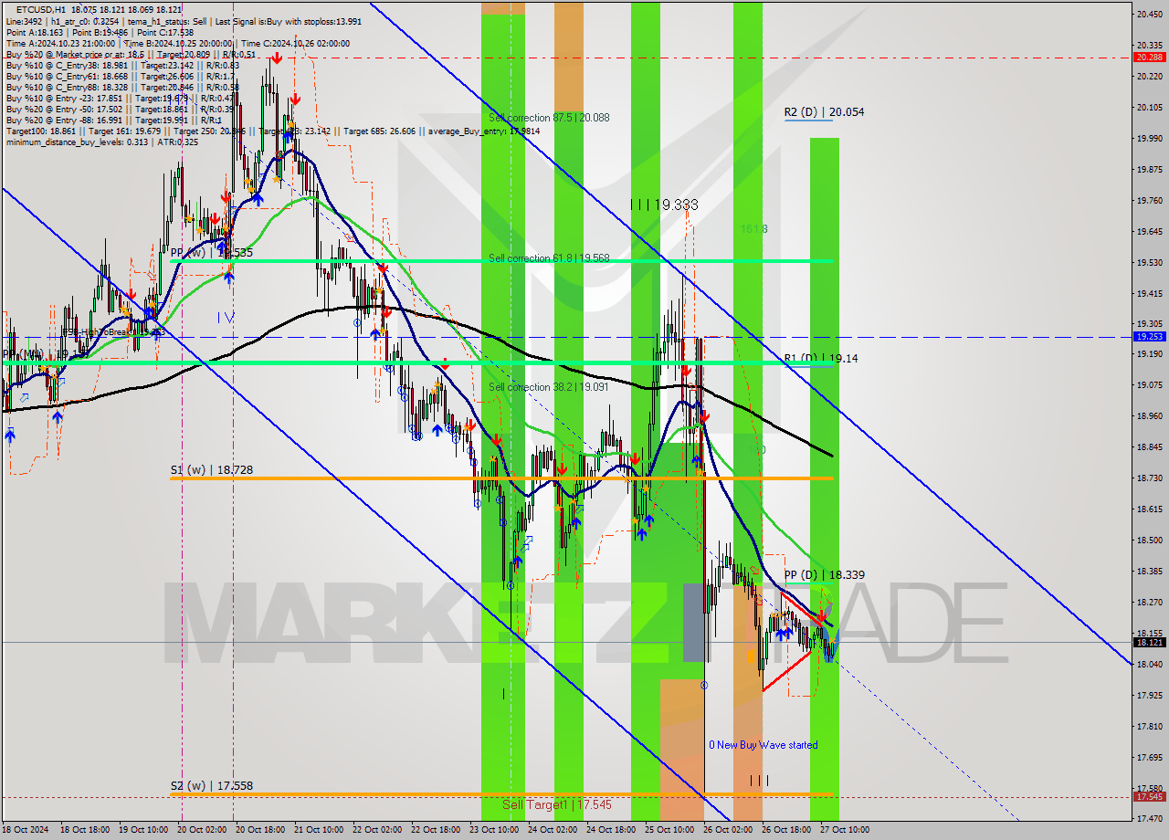 ETCUSD MultiTimeframe analysis at date 2024.10.27 13:19