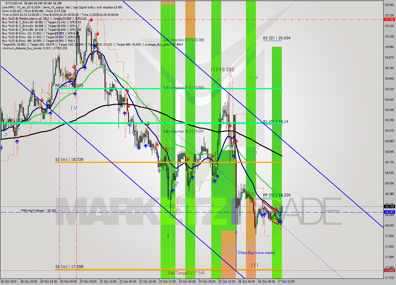 ETCUSD MultiTimeframe analysis at date 2024.10.28 04:19