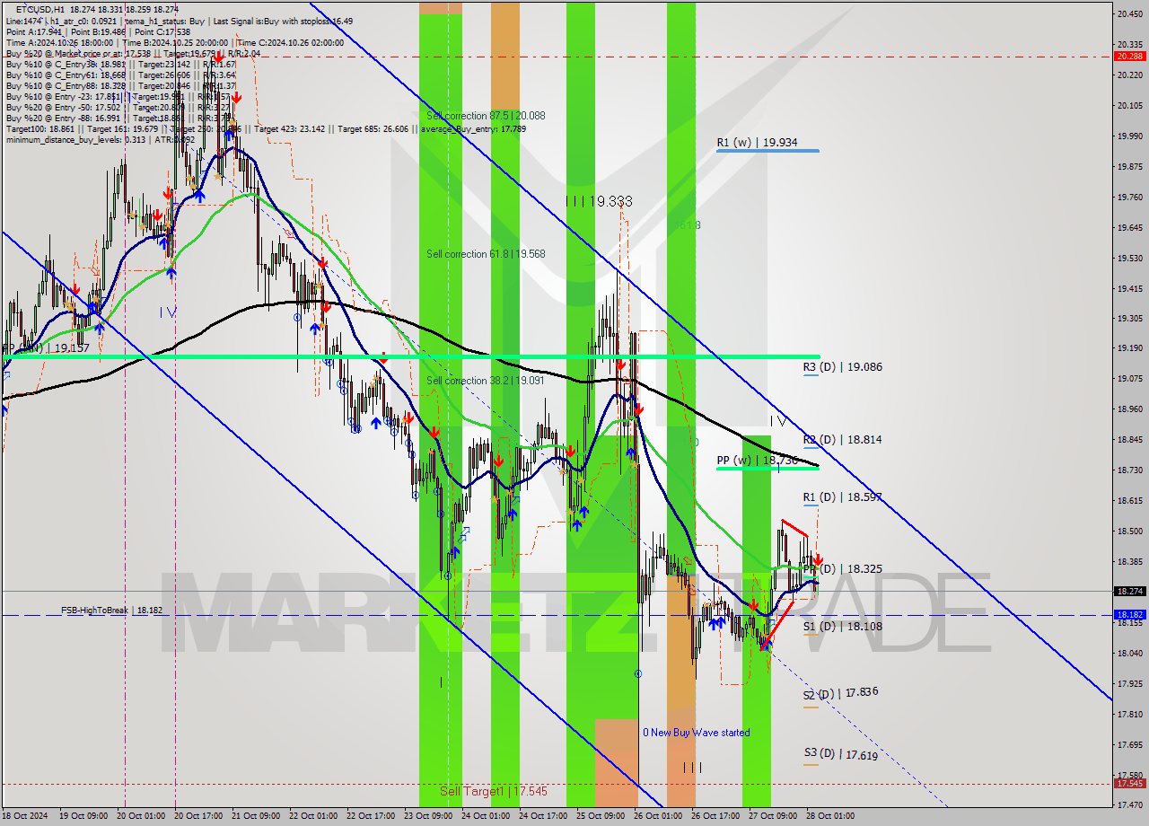 ETCUSD MultiTimeframe analysis at date 2024.10.28 04:00