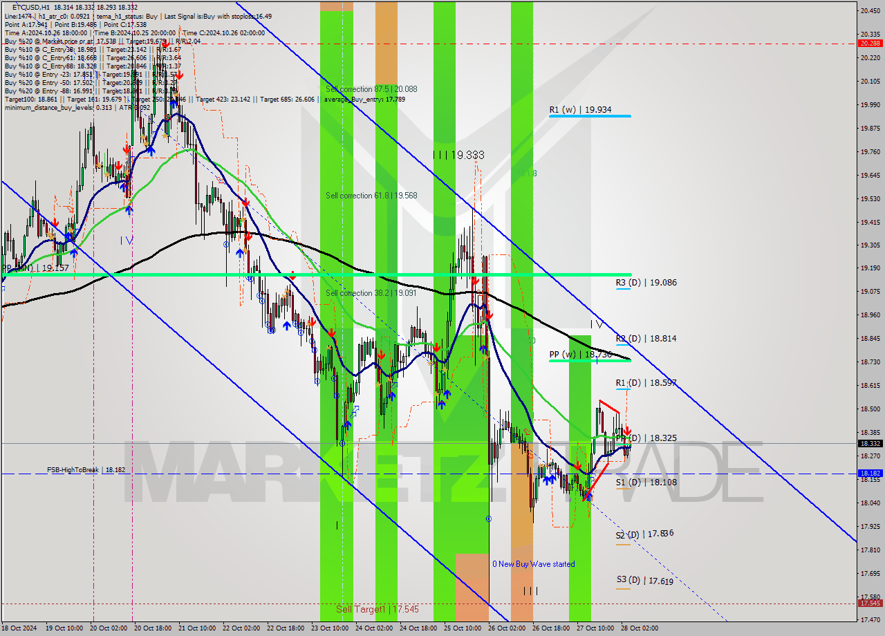 ETCUSD MultiTimeframe analysis at date 2024.10.28 05:04