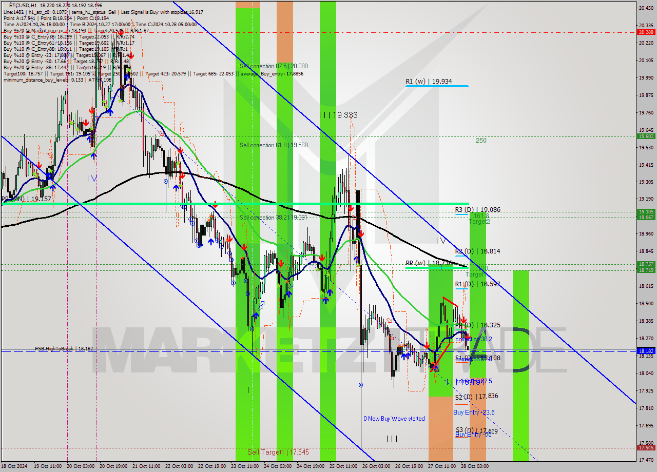 ETCUSD MultiTimeframe analysis at date 2024.10.28 06:00