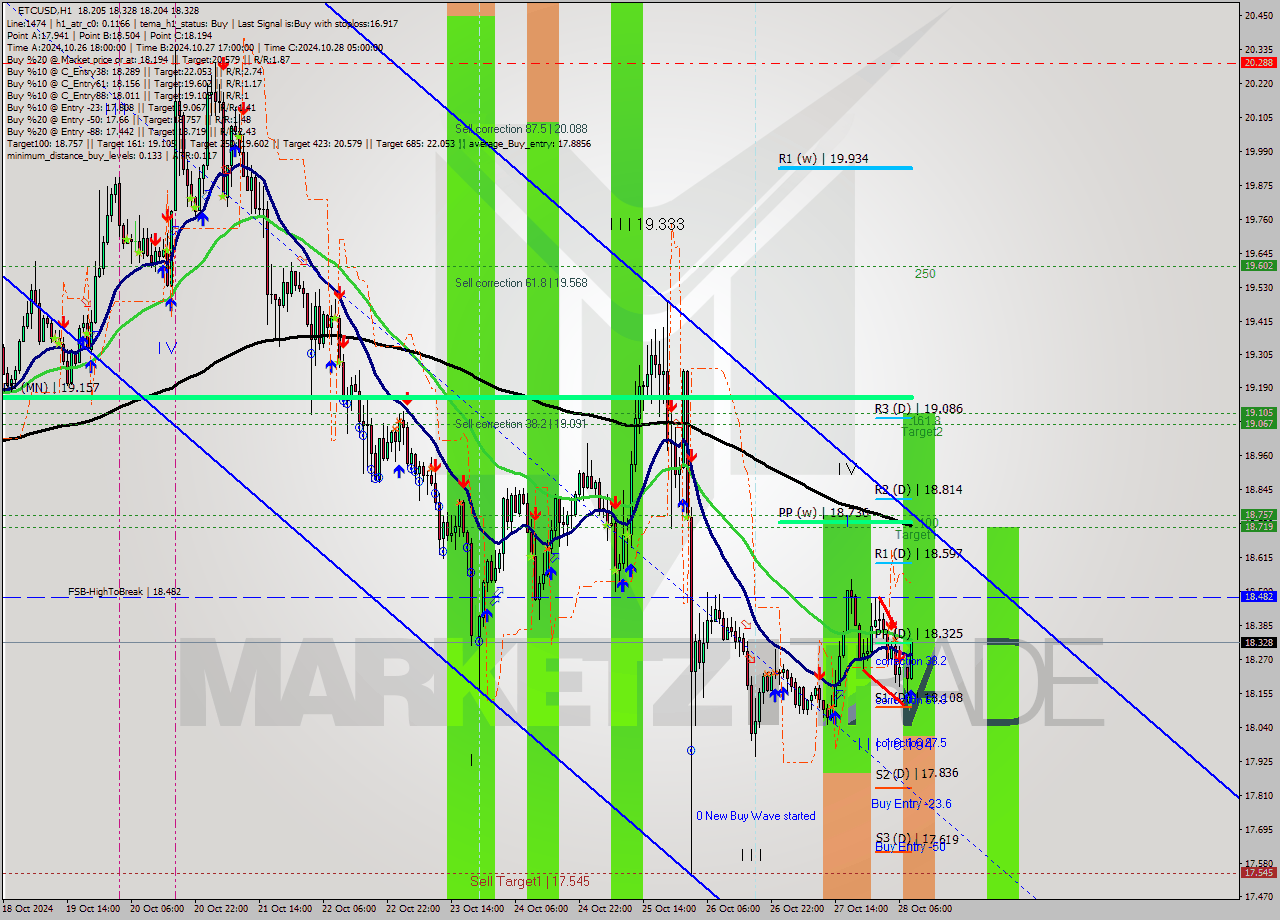 ETCUSD MultiTimeframe analysis at date 2024.10.28 09:12